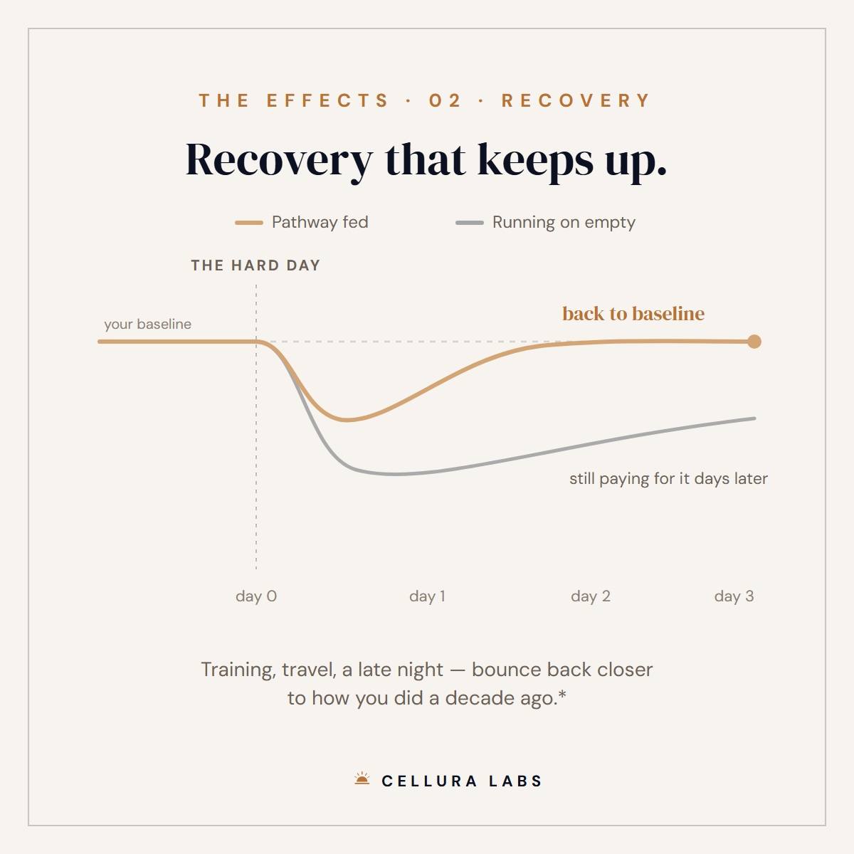 The effects: recovery that keeps up
